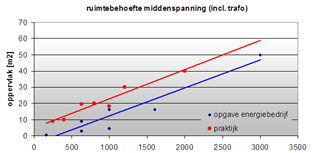 ruimtebeslag E